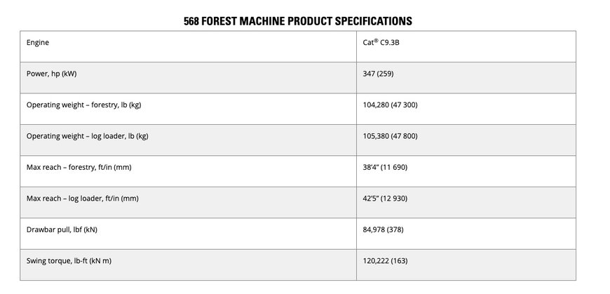 New Cat 568 takes timber production to new heights